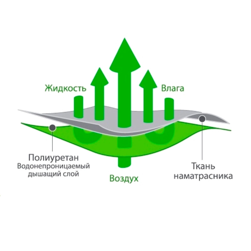 Дышащая ткань. Дышащая мембранная ткань. Мембранная ткань иконка. Значок дышащий материал. Водоотталкивающая дышащая ткань.